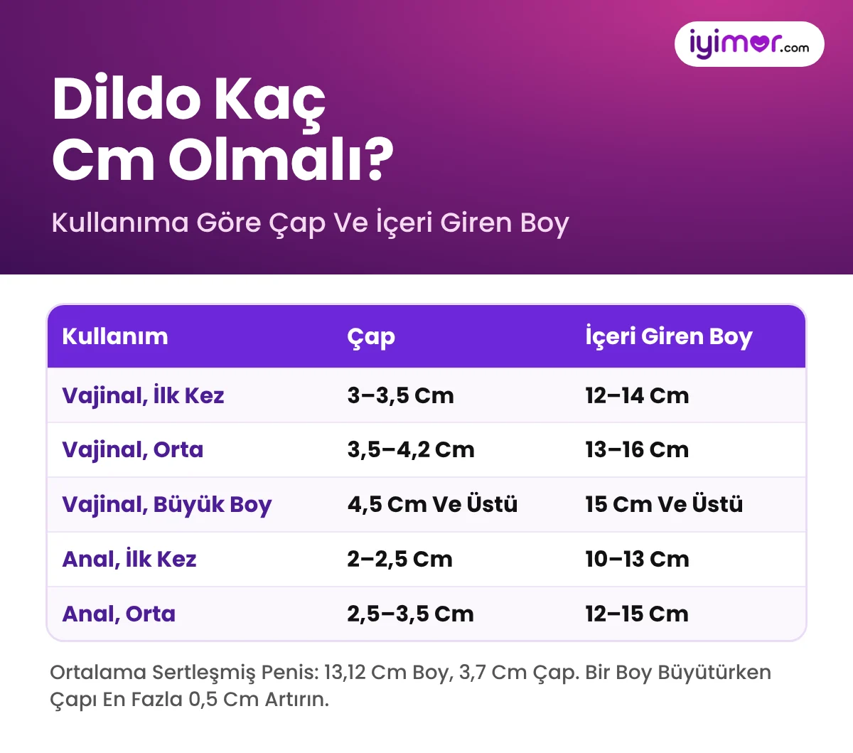 Dildo Kaç Cm Olmalı: İlk Vajinal Kullanımda 3–3,5 Cm Çap Ve 12–14 Cm Boy, İlk Anal Kullanımda 2–2,5 Cm Çap
