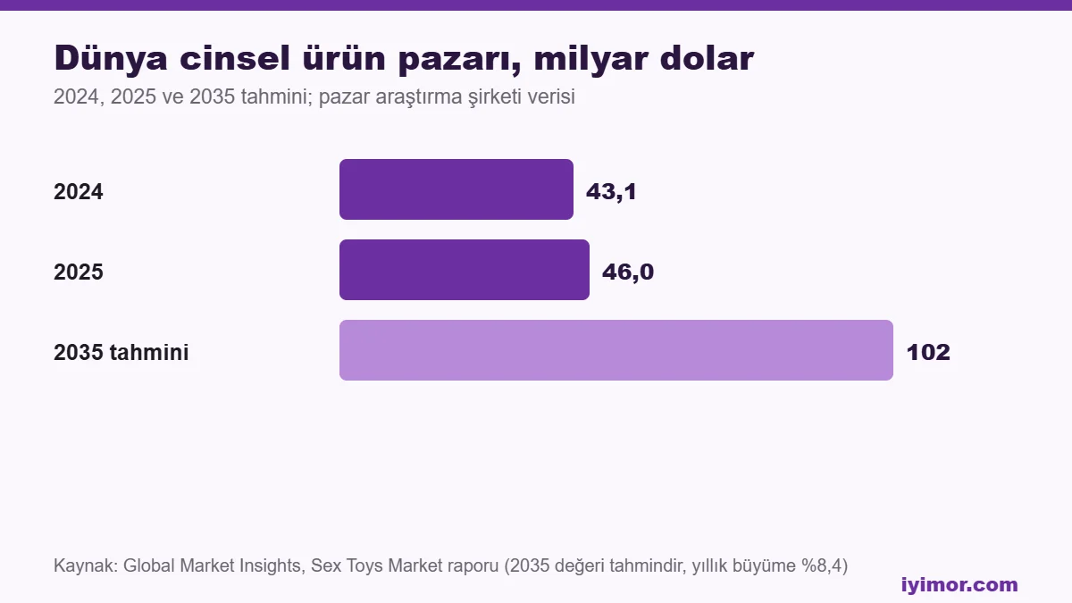Cinsel Oyuncak dünya cinsel ürün pazarı büyüklüğü grafiği