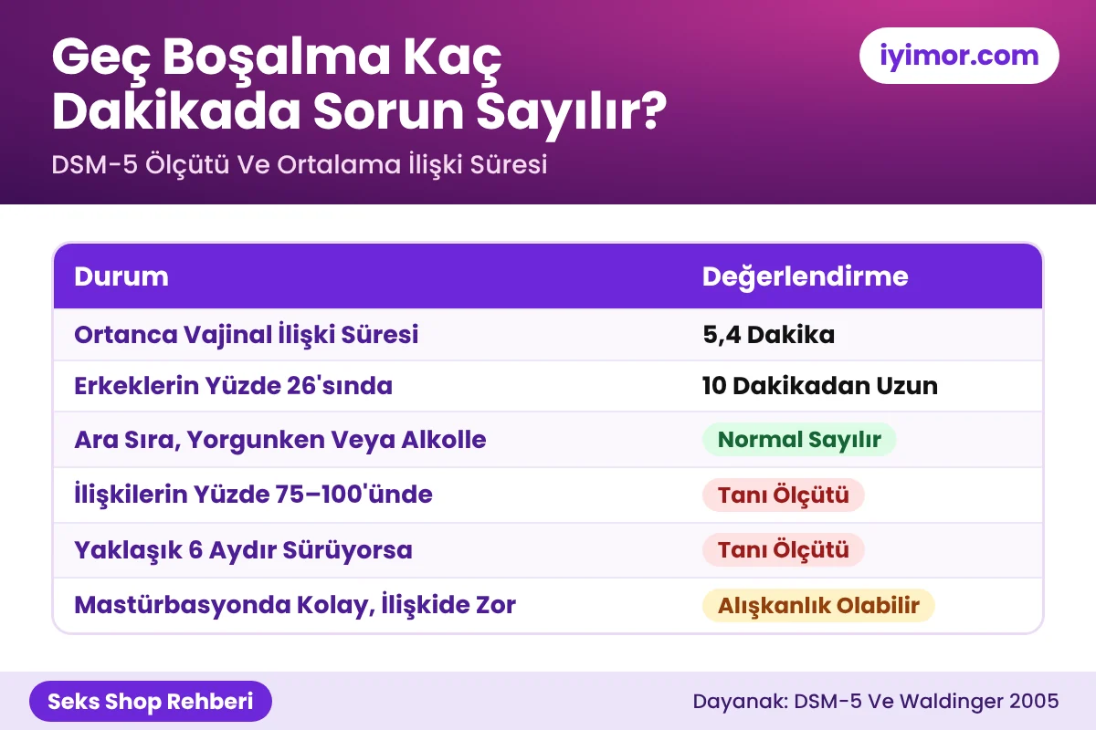 Seks Shop Rehberi: Geç Boşalma Kaç Dakikada Sorun Sayılır? Geç Boşalma Kaç Dakika Sonra Sorun Sayılır: Ortanca İlişki Süresi 5,4 Dakika, DSM-5 Ölçütü 6 Ay Ve İlişkilerin Çoğu