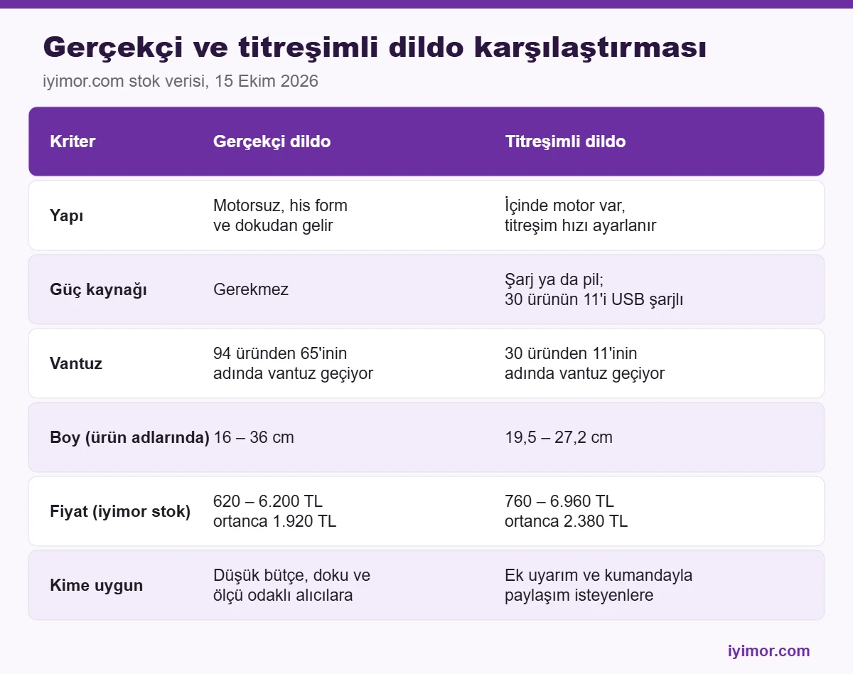 Erotik Shop gerçekçi dildo ve titreşimli dildo karşılaştırma tablosu
