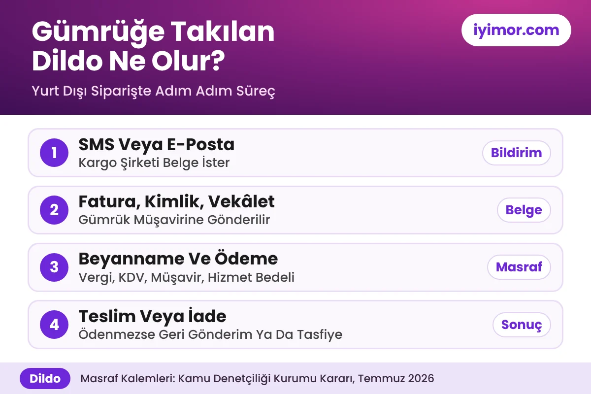 Gümrüğe Takılan Dildo Ne Olur: Belge Talebi, Müşavir Beyannamesi, Vergi Ödemesi, Teslim Veya İade Adımları