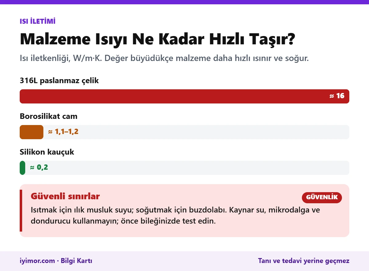 Borosilikat Cam Yaklaşık 1,1, 316L Çelik Yaklaşık 16 Ve Silikon Yaklaşık 0,2 W/m·K Isı İletkenliğini Gösteren Grafik