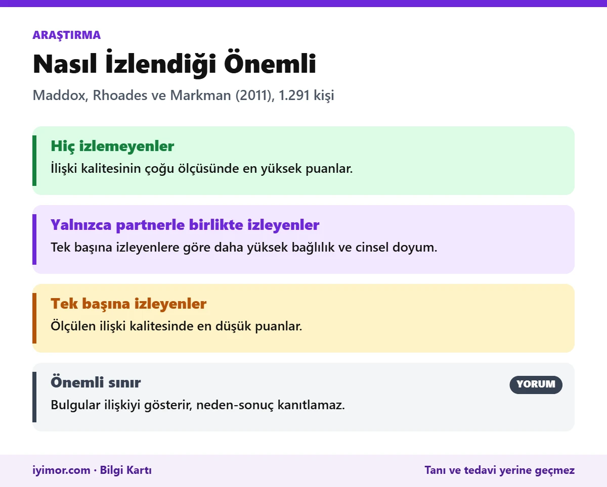Hiç İzlemeyen, Yalnızca Birlikte İzleyen Ve Tek Başına İzleyen Çiftlerde İlişki Kalitesi Bulgularını Özetleyen Kart