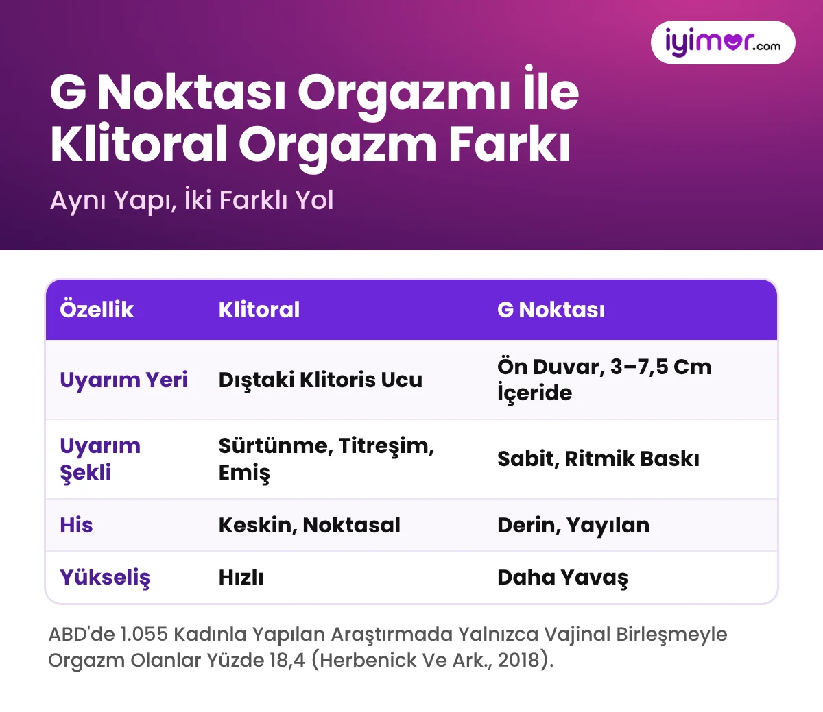 G Noktası Orgazmı İle Klitoral Orgazm Farkı: Uyarım Yeri, Baskı Ve Titreşim, His Ve Yükseliş Hızı Tablosu