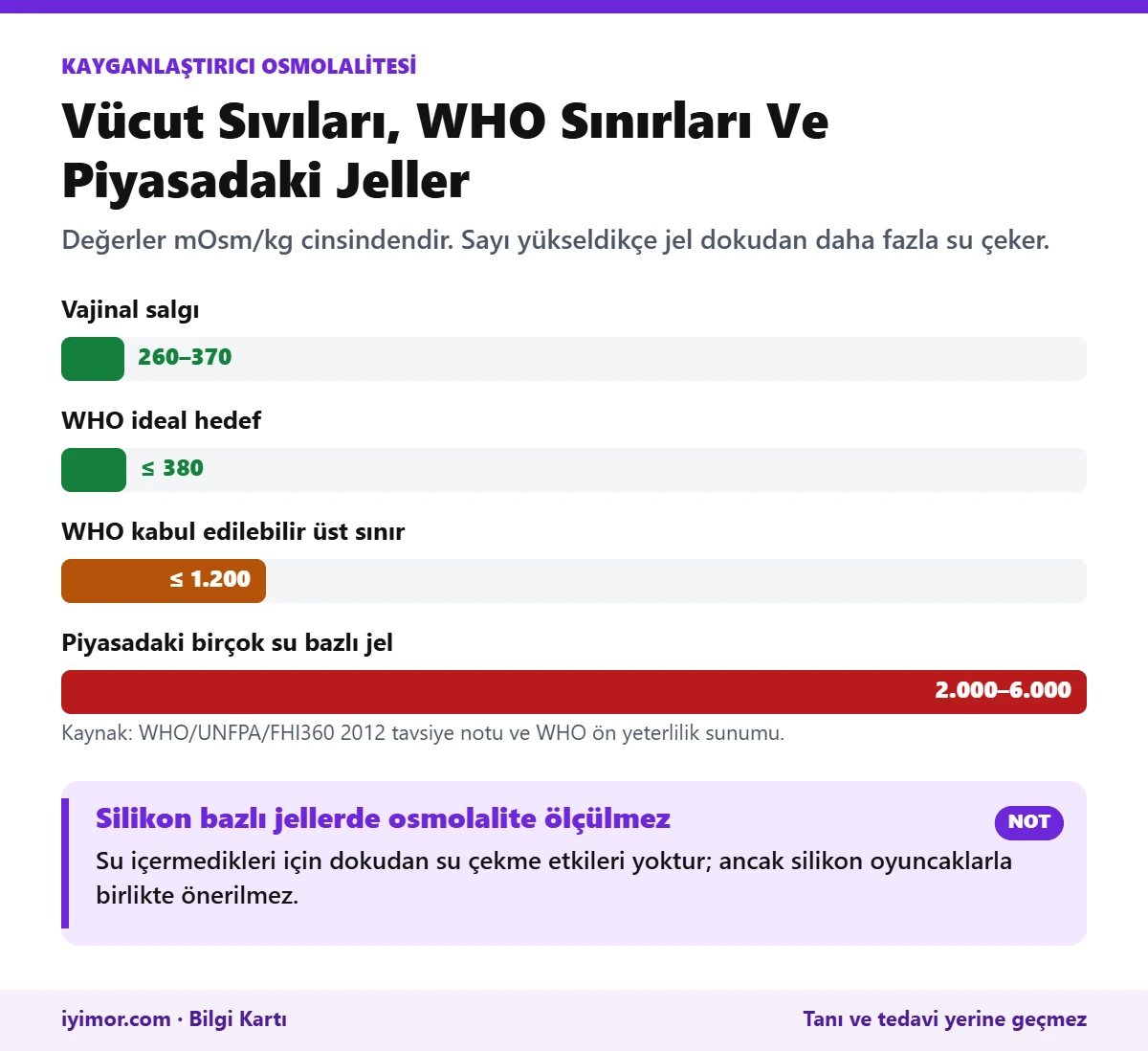 Vajinal Salgı, WHO İdeal 380, WHO Üst Sınır 1200 Ve Piyasadaki Jellerin 2000-6000 mOsm/kg Osmolalite Karşılaştırma Grafiği