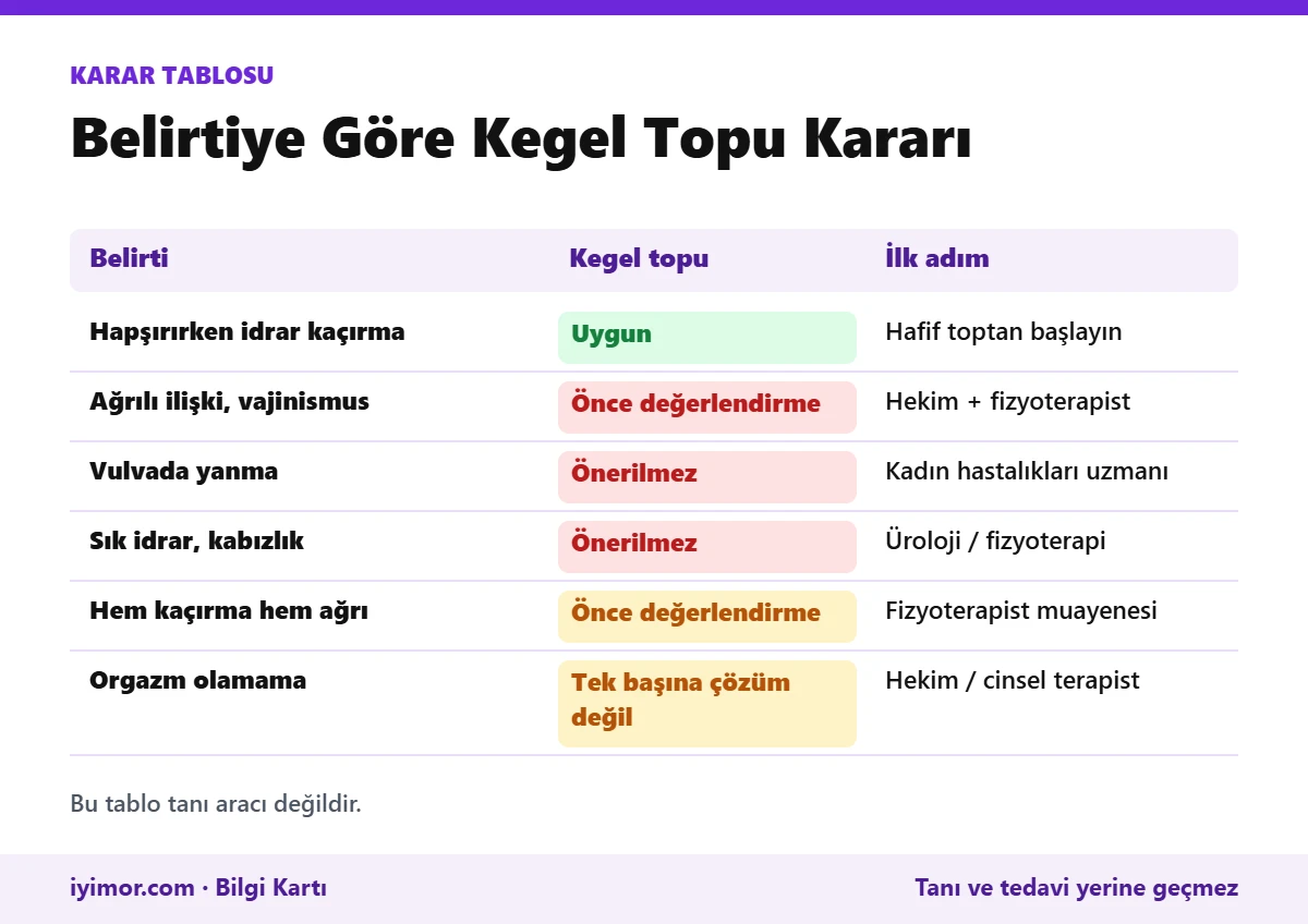 Belirtiye Göre Kegel Topu Kullanımının Uygun Olup Olmadığını Ve İlk Adımı Gösteren Karar Tablosu