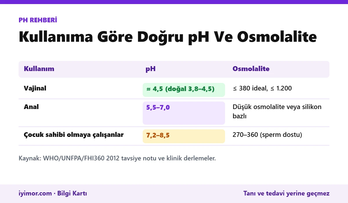 Vajinal Kullanım pH 3,8-4,5, Anal Kullanım pH 5,5-7,0 Ve Sperm Dostu Jel pH 7,2-8,5 Aralıklarını Gösteren Kart