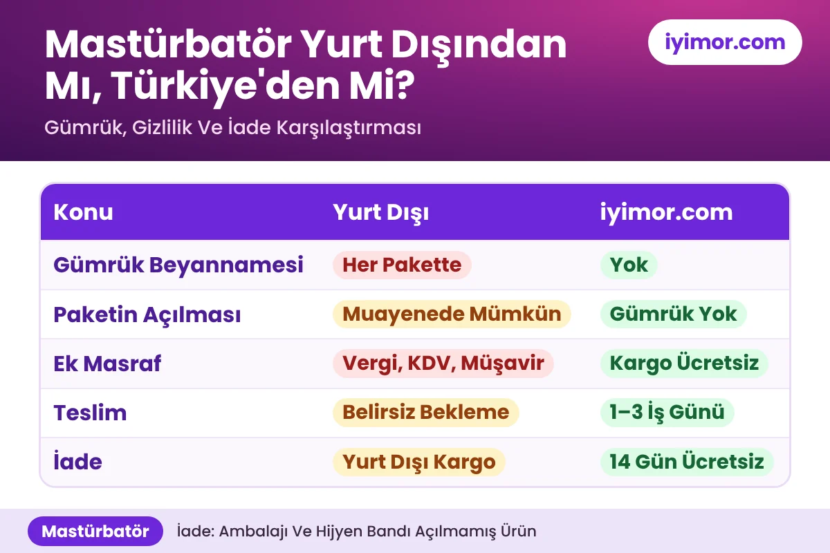 Mastürbatör Yurt Dışından Mı Türkiye'den Mi: Gümrük Beyannamesi, Paket Açılması, Ek Masraf, Teslim Ve İade Karşılaştırması