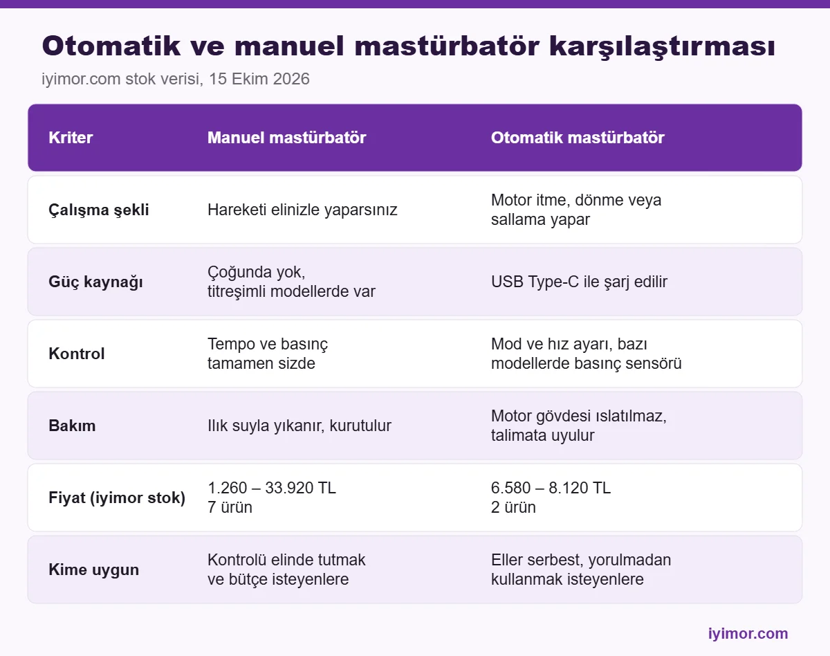 Sex Shop otomatik mastürbatör ve manuel mastürbatör karşılaştırma tablosu