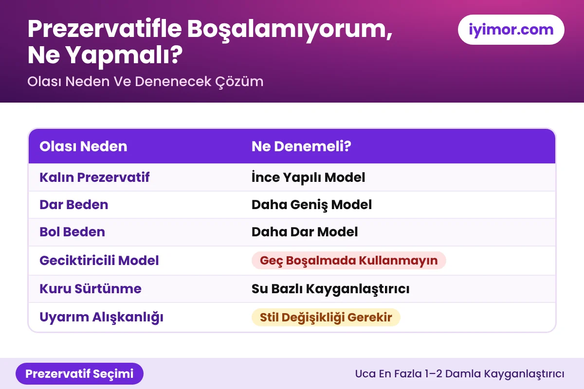 Prezervatif Seçimi: Prezervatifle Boşalamıyorum, Ne Yapmalı? Prezervatifle Boşalamıyorum Ne Yapmalı: İnce Model, Doğru Beden, Geciktiricisiz Prezervatif Ve Su Bazlı Kayganlaştırıcı