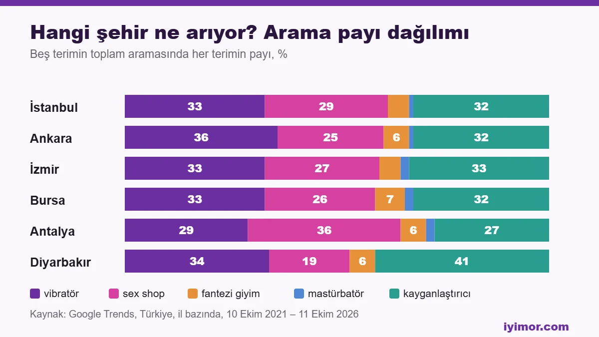 Sex Shop hangi şehir ne arıyor Google Trends il dağılımı grafiği