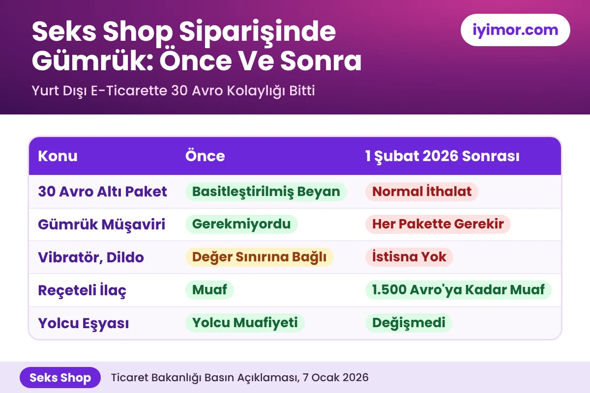 Seks Shop Siparişinde Gümrük Önce Ve Sonra: 30 Avro Altı Paket Artık Normal İthalat, Her Pakete Gümrük Müşaviri Gerekir