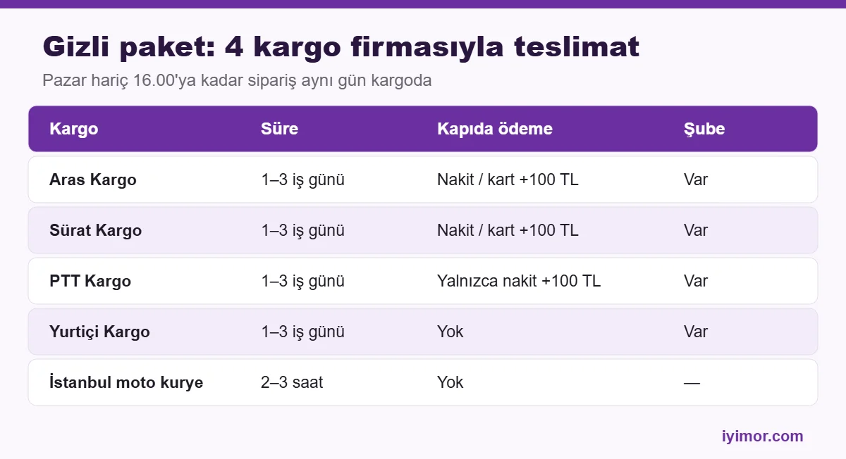 Cinsel Oyuncak gizli paket tablosu: Aras, Sürat, PTT, Yurtiçi kargo teslim süresi ve kapıda ödeme
