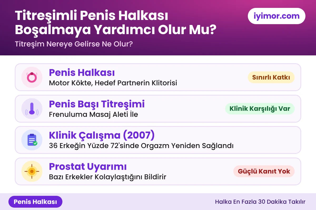 Penis Halkası: Titreşimli Halka Boşalmaya Yardımcı Olur Mu? Titreşimli Penis Halkası Boşalmaya Yardımcı Olur Mu: Halka, Penis Başı Titreşimi, Klinik Çalışma Ve Prostat Uyarımı