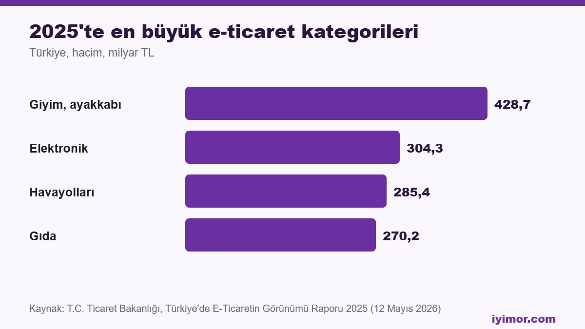 Sex Shop Türkiye e-ticaret kategori hacmi 2025 grafiği