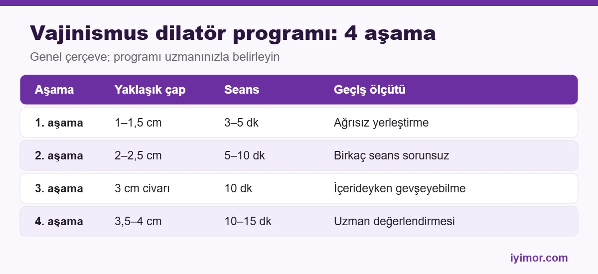 Sex Shop vajinismus dilatör programı 4 aşama tablosu