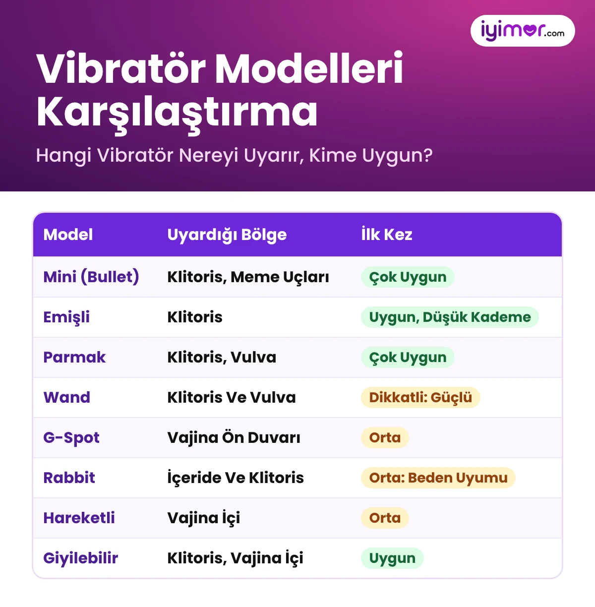 Vibratör Modelleri Karşılaştırma Tablosu: Mini, Emişli, Parmak, Wand, G-Spot, Rabbit, Hareketli Ve Giyilebilir