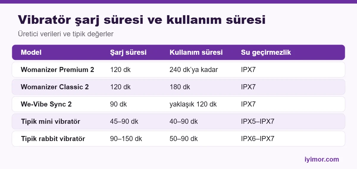 Yetişkin Ürünler vibratör şarj süresi ve kullanım süresi marka karşılaştırma tablosu