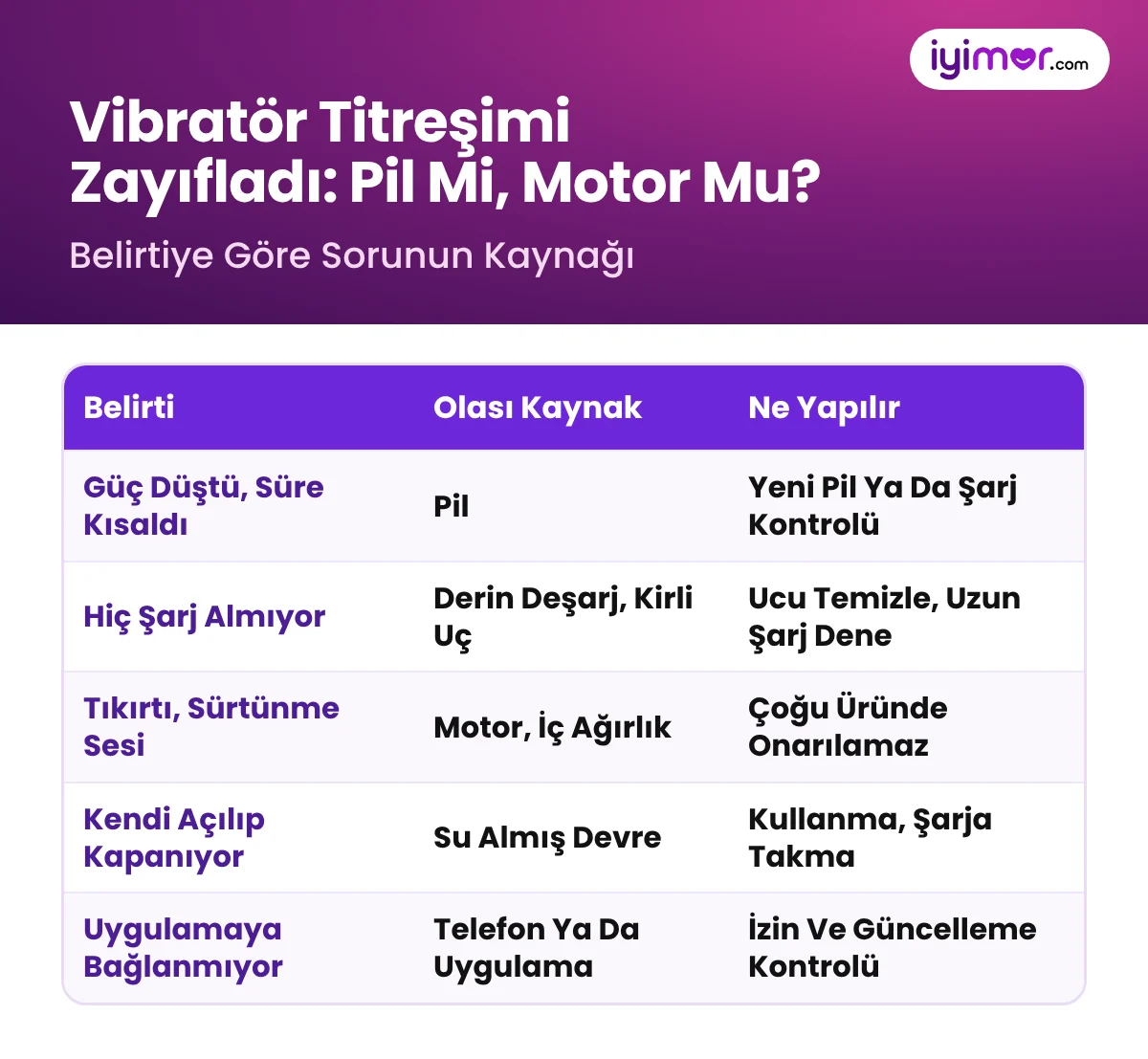 Vibratör Titreşimi Zayıfladı: Pil, Motor, Su Alma Ve Bağlantı Sorununu Belirtiden Ayırt Etme Tablosu