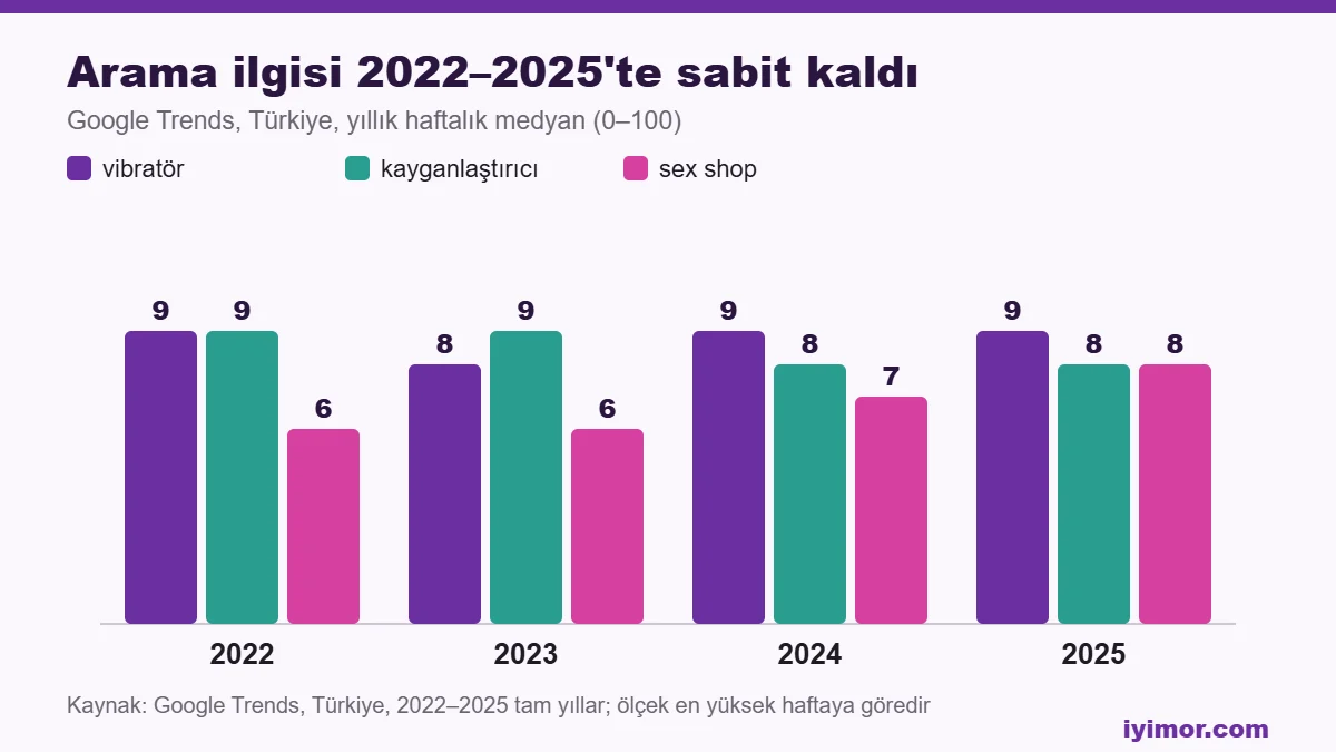 Erotik Shop yetişkin ürün arama ilgisi 2022 2025 yıllık grafiği